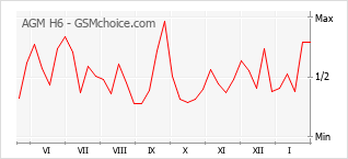 Gráfico de los cambios de popularidad AGM H6