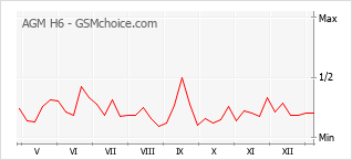 Grafico di modifiche della popolarità del telefono cellulare AGM H6