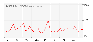 Populariteit van de telefoon: diagram AGM H6