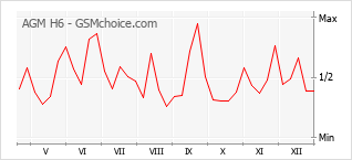 Traçar mudanças de populariedade do telemóvel AGM H6