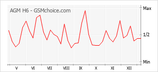 Диаграмма изменений популярности телефона AGM H6