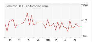 Diagramm der Poplularitätveränderungen von Fossibot DT1