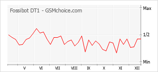 Gráfico de los cambios de popularidad Fossibot DT1