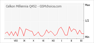 Diagramm der Poplularitätveränderungen von Celkon Millennia Q452