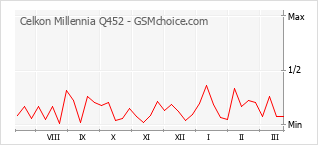 Grafico di modifiche della popolarità del telefono cellulare Celkon Millennia Q452