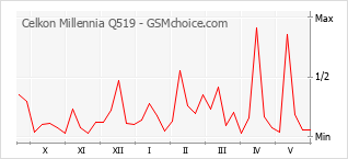 Grafico di modifiche della popolarità del telefono cellulare Celkon Millennia Q519