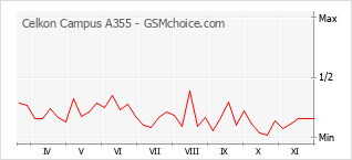 Popularity chart of Celkon Campus A355
