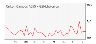 Grafico di modifiche della popolarità del telefono cellulare Celkon Campus A355