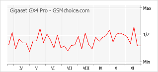 Grafico di modifiche della popolarità del telefono cellulare Gigaset GX4 Pro