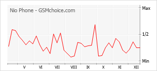 Gráfico de los cambios de popularidad Nio Phone