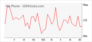 Grafico di modifiche della popolarità del telefono cellulare Nio Phone