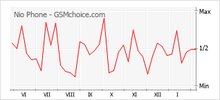 Populariteit van de telefoon: diagram Nio Phone