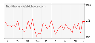 Диаграмма изменений популярности телефона Nio Phone
