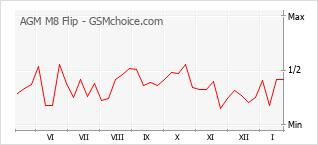Diagramm der Poplularitätveränderungen von AGM M8 Flip
