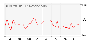 Gráfico de los cambios de popularidad AGM M8 Flip