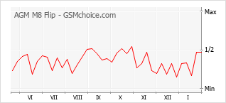 Grafico di modifiche della popolarità del telefono cellulare AGM M8 Flip