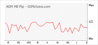 Populariteit van de telefoon: diagram AGM M8 Flip