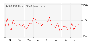 Traçar mudanças de populariedade do telemóvel AGM M8 Flip