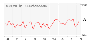 手機聲望改變圖表 AGM M8 Flip