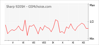 Diagramm der Poplularitätveränderungen von Sharp 920SH