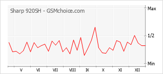 Popularity chart of Sharp 920SH