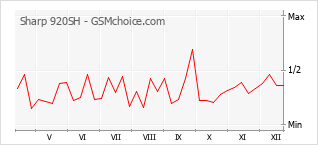 Le graphique de popularité de Sharp 920SH