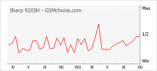 Диаграмма изменений популярности телефона Sharp 920SH