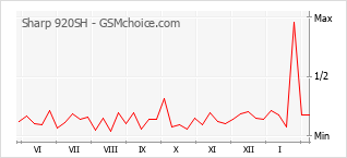 手机声望改变图表 Sharp 920SH