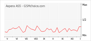 Popularity chart of Aspera AS5