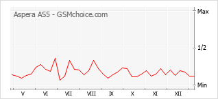 Gráfico de los cambios de popularidad Aspera AS5