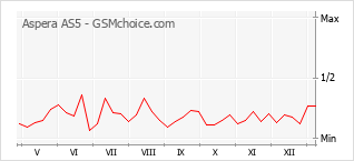 Le graphique de popularité de Aspera AS5