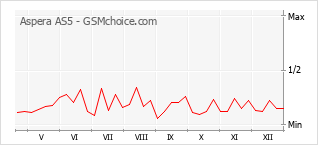 Populariteit van de telefoon: diagram Aspera AS5