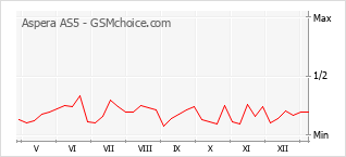 手機聲望改變圖表 Aspera AS5