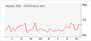 Diagramm der Poplularitätveränderungen von Aspera AS8