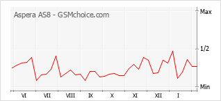 Popularity chart of Aspera AS8