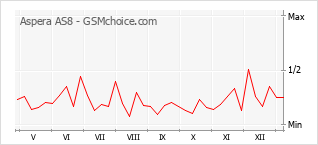Gráfico de los cambios de popularidad Aspera AS8