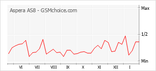 Le graphique de popularité de Aspera AS8