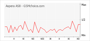 Grafico di modifiche della popolarità del telefono cellulare Aspera AS8