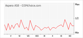 Populariteit van de telefoon: diagram Aspera AS8