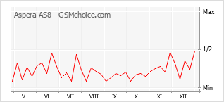 Traçar mudanças de populariedade do telemóvel Aspera AS8