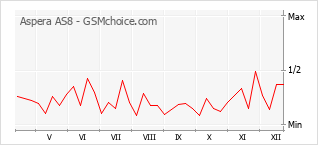 Диаграмма изменений популярности телефона Aspera AS8