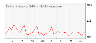 Diagramm der Poplularitätveränderungen von Celkon Campus Q405