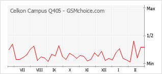 Grafico di modifiche della popolarità del telefono cellulare Celkon Campus Q405