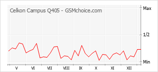 Populariteit van de telefoon: diagram Celkon Campus Q405