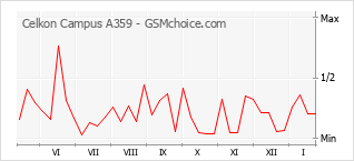 Diagramm der Poplularitätveränderungen von Celkon Campus A359