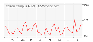 Grafico di modifiche della popolarità del telefono cellulare Celkon Campus A359