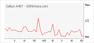 Diagramm der Poplularitätveränderungen von Celkon A407