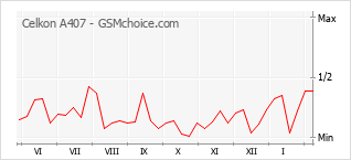 Popularity chart of Celkon A407