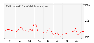 Gráfico de los cambios de popularidad Celkon A407