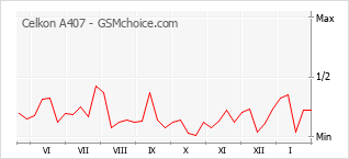Le graphique de popularité de Celkon A407